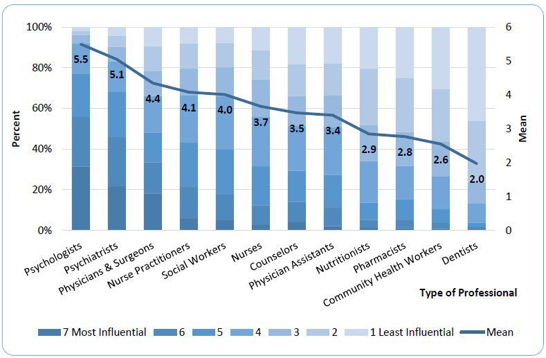 2015 APA Survey of Psychology Health Service Providers