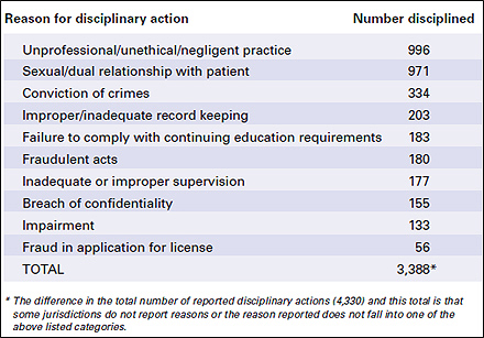 disciplinary actions 2009 psychologists reported apa