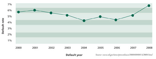 2010-01-loan-defaults 2010-01-loan-defaults