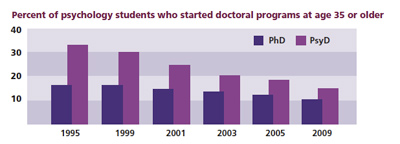 Percent of psychology students who started doctoral programs at age 35 or older Percent of psychology students who started doctoral programs at age 35 or older