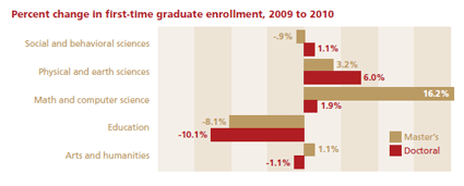 Percent change in first-time graduate enrollment, 2009 to 2010