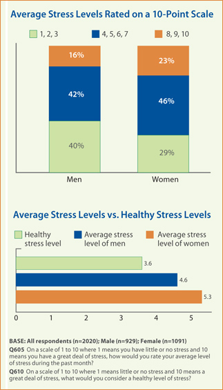 Average Stress Levels