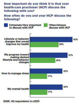 How important do you think it is that your health-care practioner (HCP) discuss the following with you? How often do you and your HCP discuss the following?