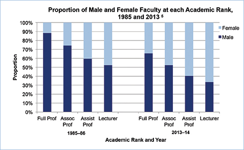 Proportion of Male and Female Faculty at each Academic Rank, 1985 and 2013
