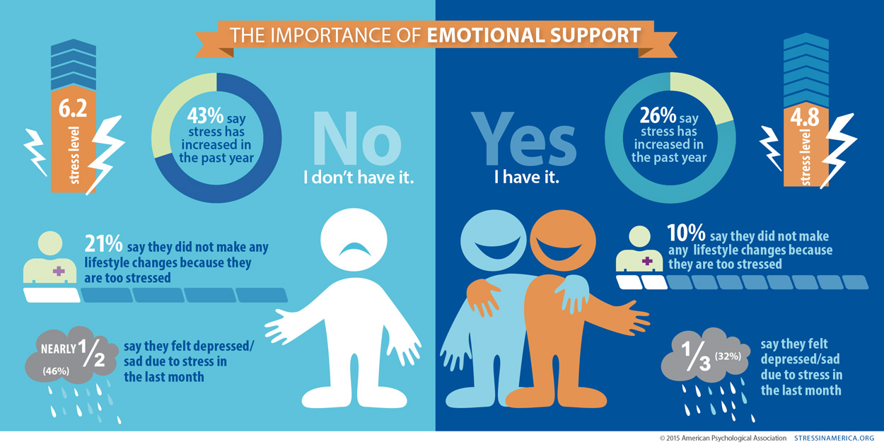 The Importance Of The Affective Support Of