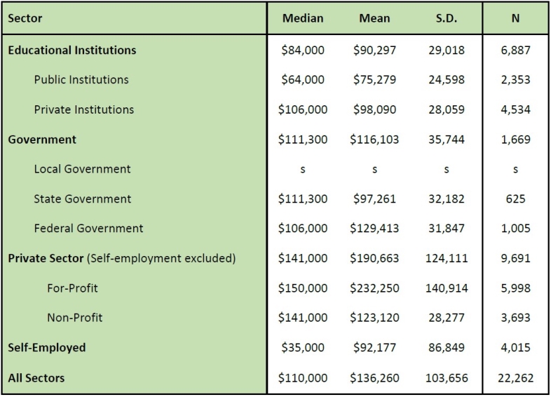 2015 Salaries in Psychology