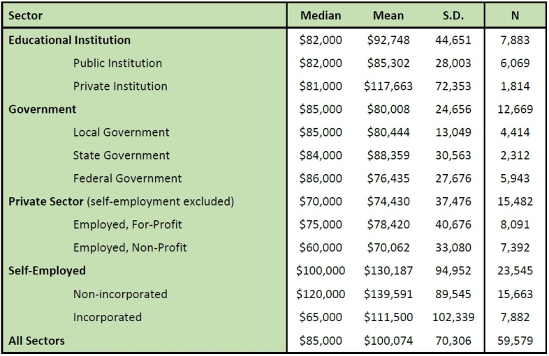 2015-salaries-in-psychology