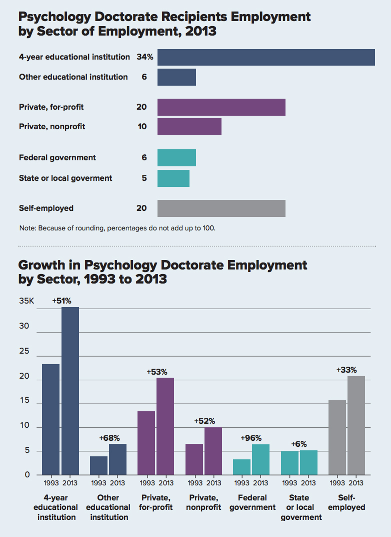 Which sectors employ the most psychology research doctorates?