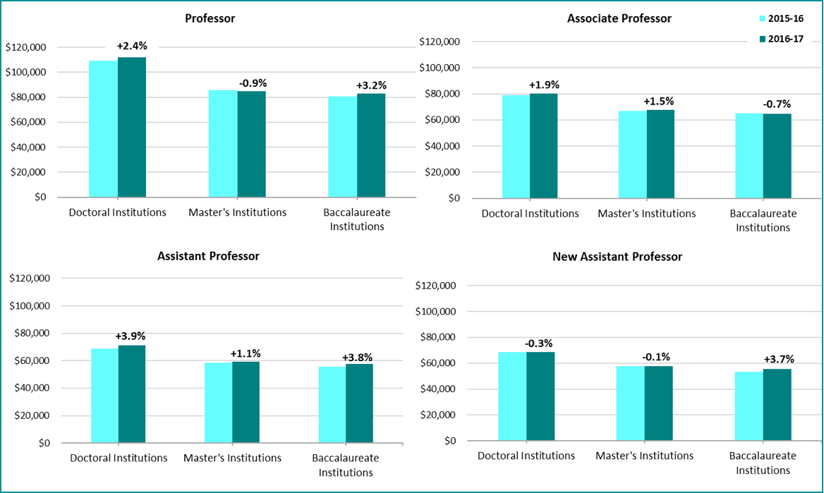 New APA report analyzes psychology faculty salaries at fouryear colleges and universities