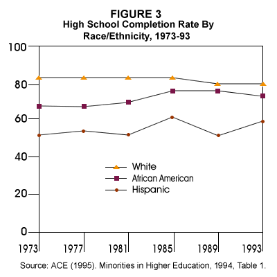 Fig. 3: High School Completion Rate by Race/Ethnicity, 1973-93