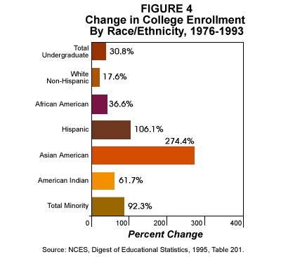 Fig. 4: Change in College Enrollment by Race/Ethnicity, 1976-1993