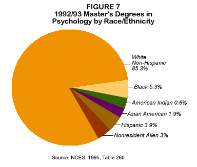 Fig. 7: 1992/93 Master's Degrees in Psychology by Race/Ethnicity