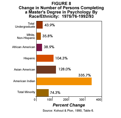 Fig. 8: Change in Number of Persons Completing a Master's Degree in Psychology by Race/Ethnicity, 1975/76 - 1992/93 Fig. 8: Change in Number of Persons Completing a Master's Degree in Psychology by Race/Ethnicity, 1975/76 - 1992/93
