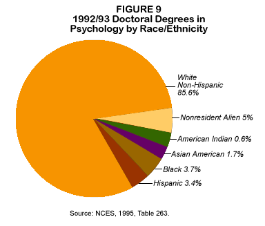Fig. 9: 1992/93 Doctoral Degrees in Psychology by Race/Ethnicity Fig. 9: 1992/93 Doctoral Degrees in Psychology by Race/Ethnicity