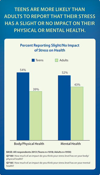 Of Teens And Adults Have 87