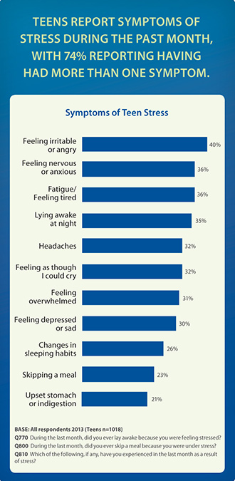 Stress Healthy Habits Teens To 46