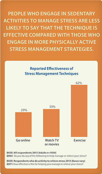 Image result for Does Exercise Reduce Stress