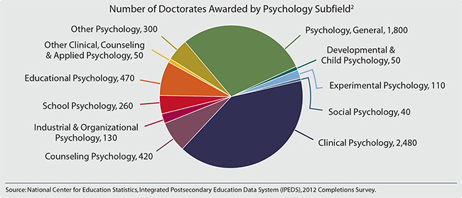 how many years is a phd in psychology