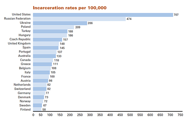 Image result for percentage of population in prison per country