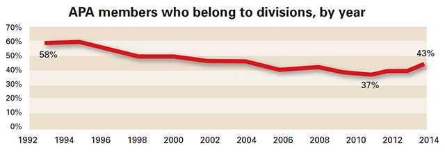 How Many Apa Divisions Are There – DWJVE