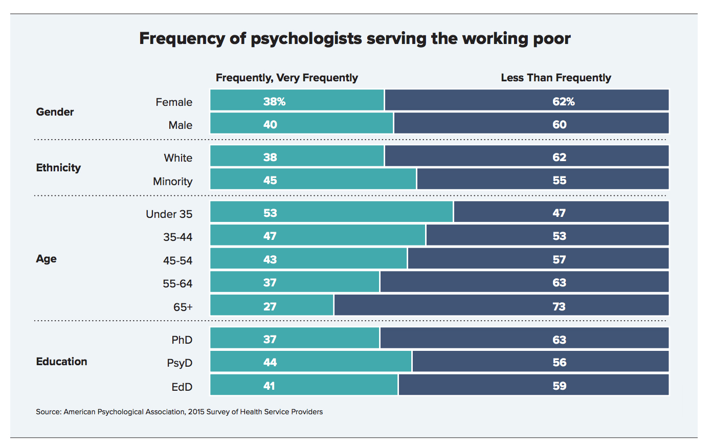 Young psychologists, minority psychologists are more likely to serve