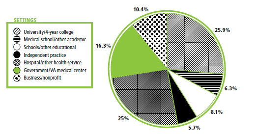 How long does it take to become a psychologist | college 