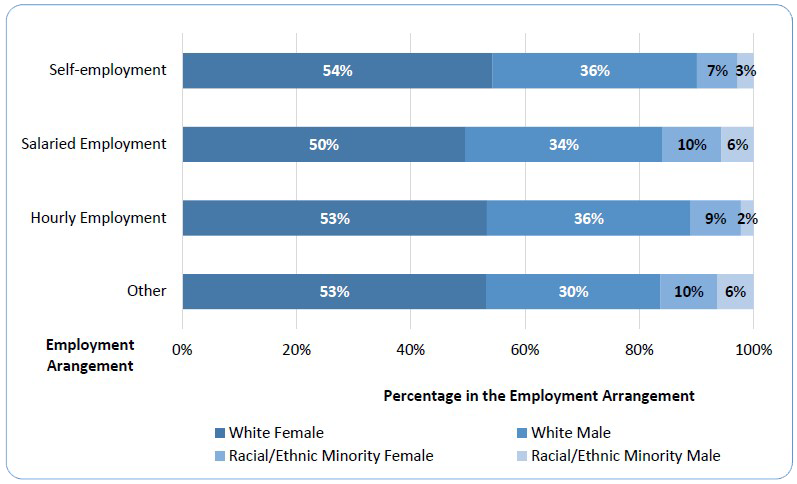 Figure 2b. Employment Arrangement by Gender and Race/Ethnicity