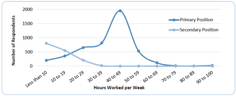 Figure 2e. Hours Worked per Week