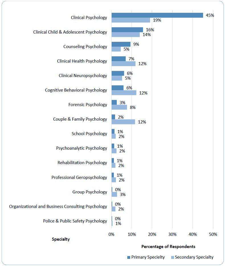 Figure 2i. Primary and Secondary Specialty