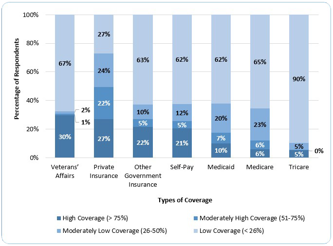 Figure 2j. Payment Coverage for Patients/Clients