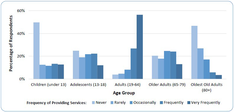 Percentage of agencies offering specific psychotherapies, by age