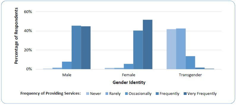 Figure 3c. Frequency of Providing Services to Gender Identity Populations