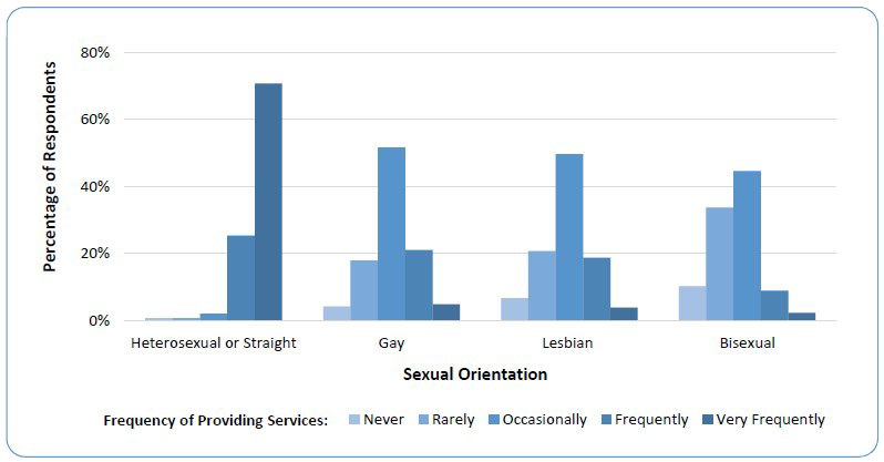 Figure 3e. Frequency of Providing Services to Sexual Orientation Populations