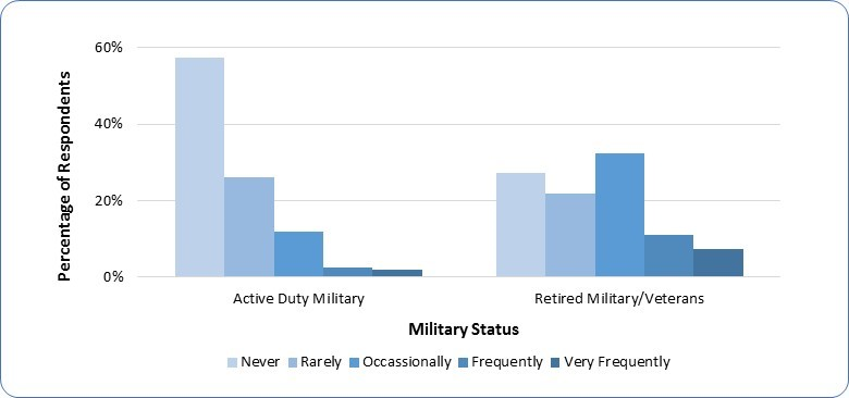 Figure 3g. Frequency of Providing Services to Military Status Populations