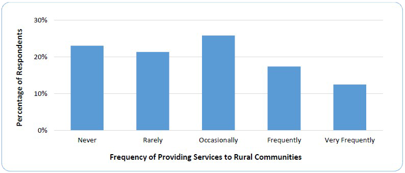 Figure 3h. Frequency of Providing Services to Rural Communities