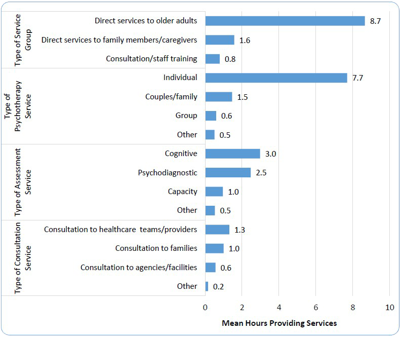 Figure 4a. Mean Hours per Week Spent on Types of Services Provided to Older Adults