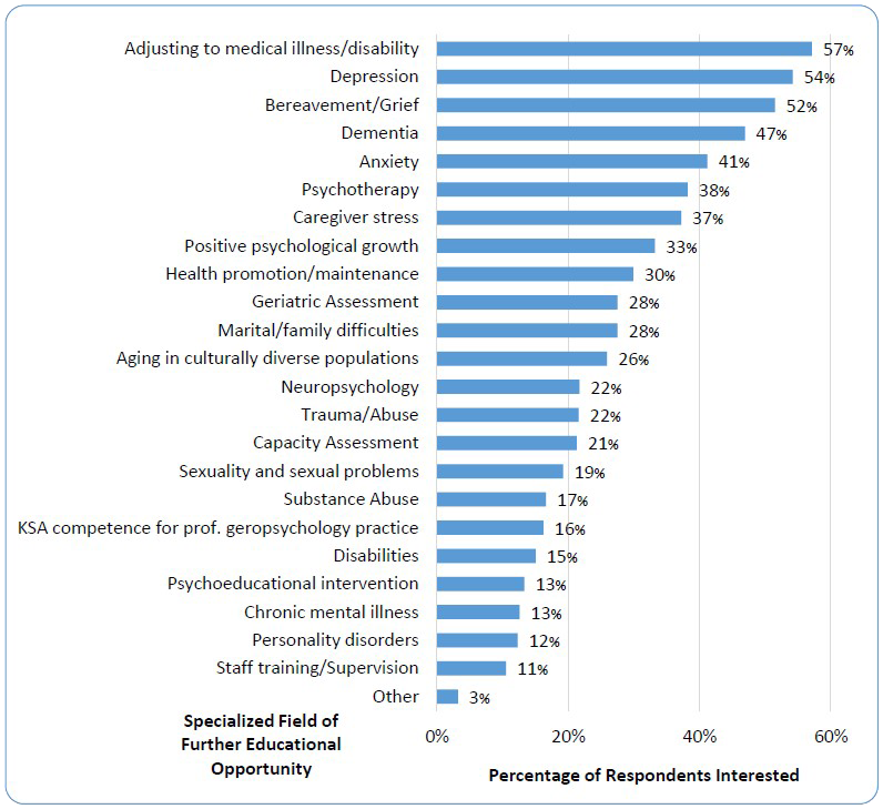 Figure 4b. Interest in Further Geropsychology Specialized Educational Opportunities