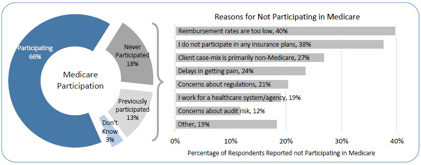 Figure 4c. Medicare Participation