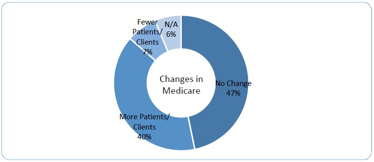 Figure 4d. Medicare Changes