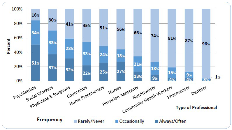 Figure 5a. Frequency of Collaboration by Type of Professional