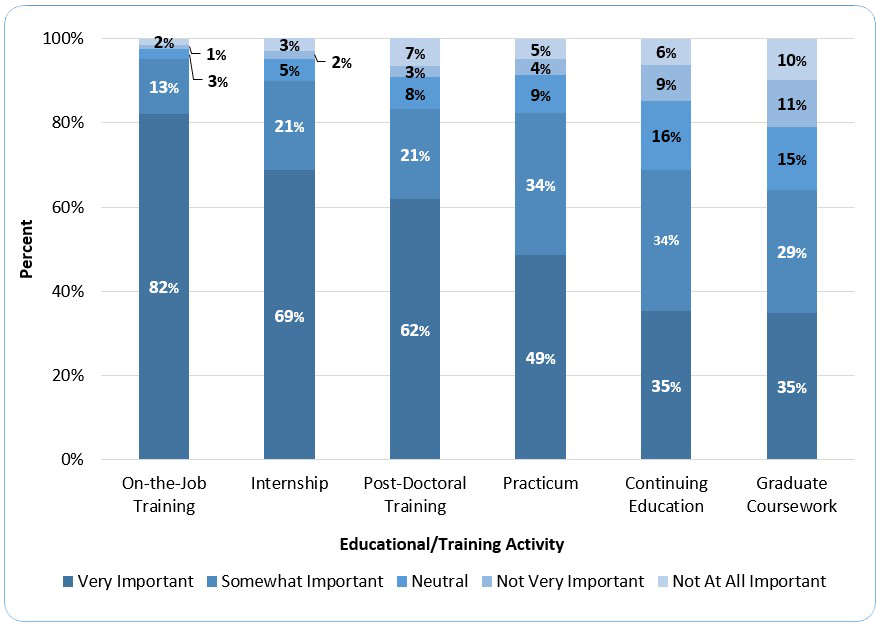 Figure 5d. Importance of Educational and Training Experiences in Team-Based Care Provision