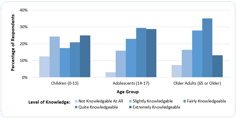 Figure 6c. Level of Knowledge by Age Groups