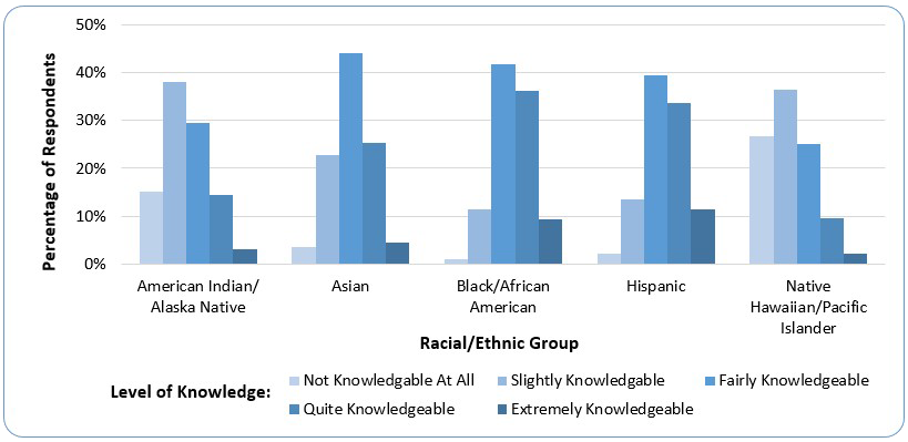Figure 6d. Level of Knowledge by Racial/Ethnic Groups