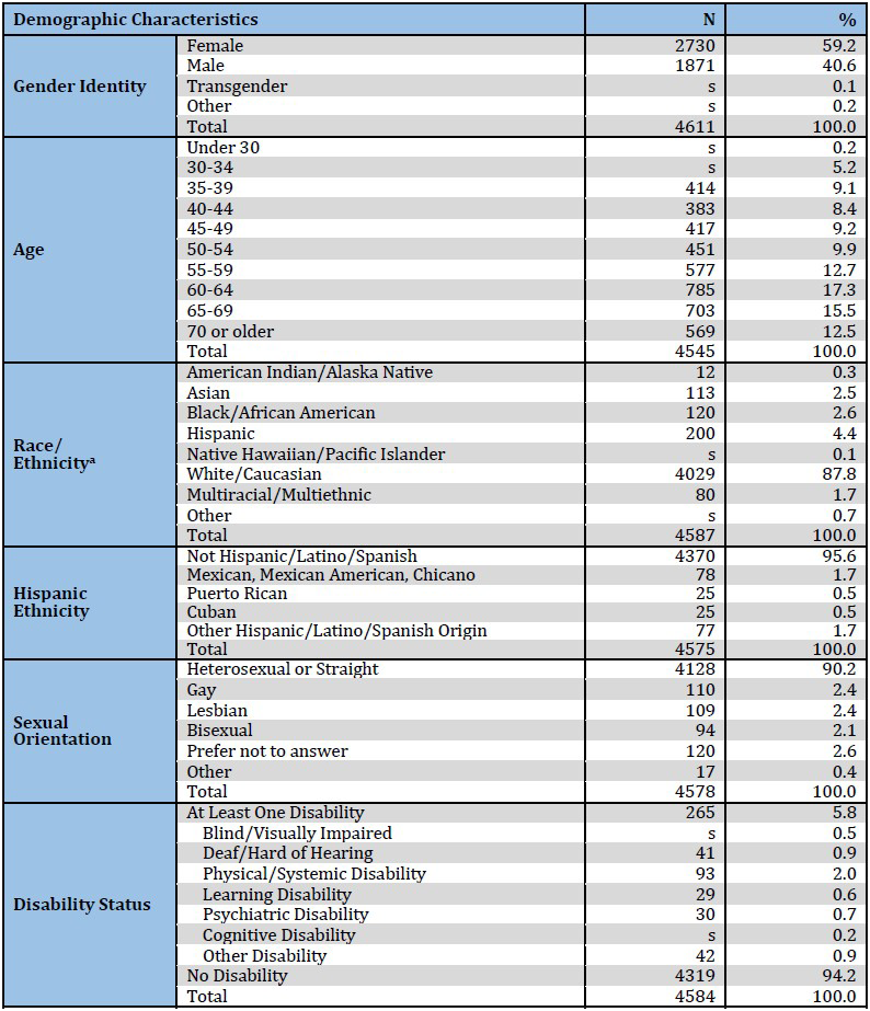 2015 Apa Survey Of Psychology Health Service Providers