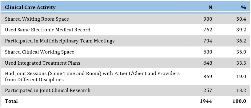 Table 5a. Collaborative Clinical Care Activities