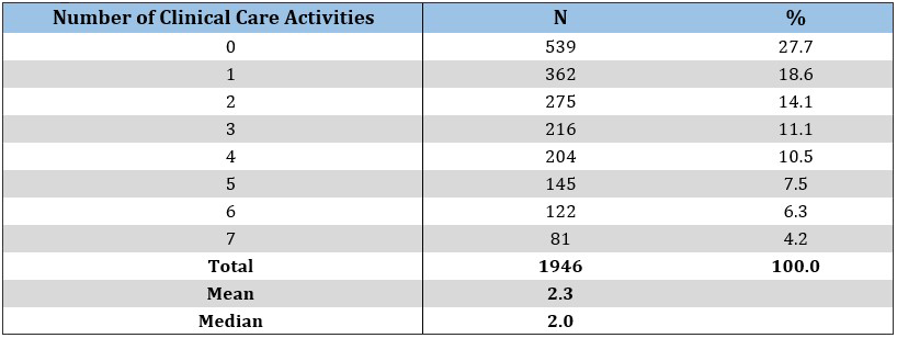 Table 5b. Number of Collaborative Clinical Care Activities