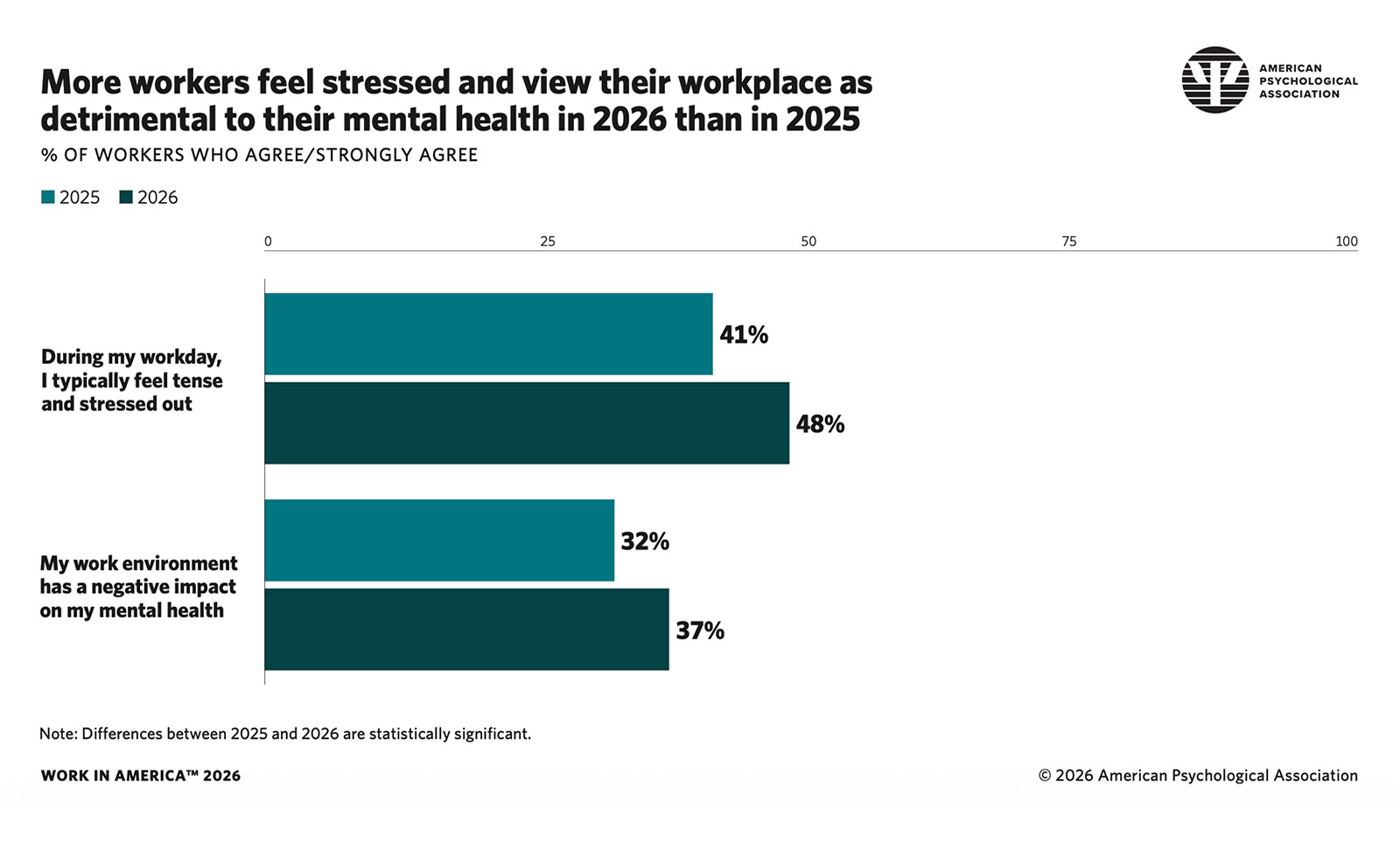 Infographic showing detailed description of workplace stress and mental health.
