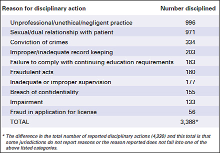 Reason for disciplinary action