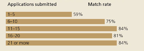 With internship applications, less is more