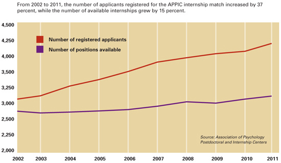 Internship demand chart